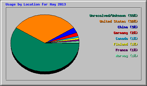 Usage by Location for May 2013