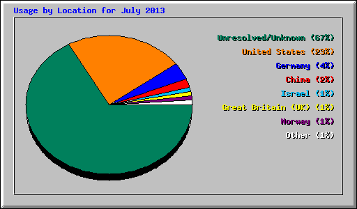 Usage by Location for July 2013