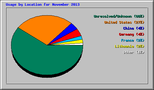 Usage by Location for November 2013