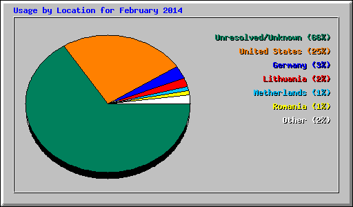 Usage by Location for February 2014