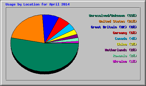 Usage by Location for April 2014