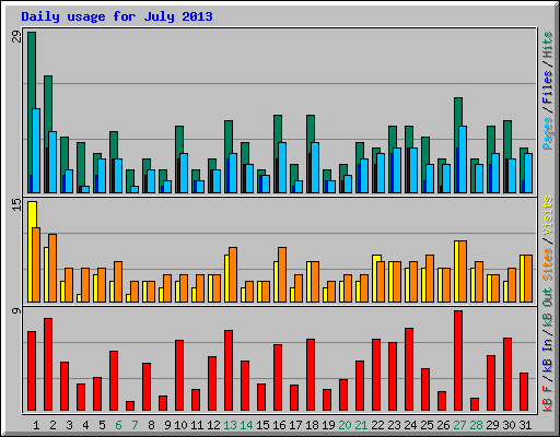 Daily usage for July 2013