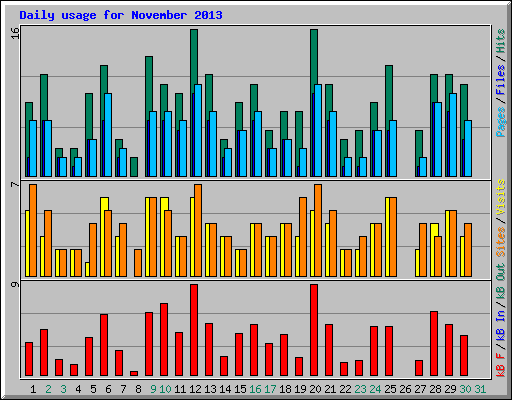 Daily usage for November 2013