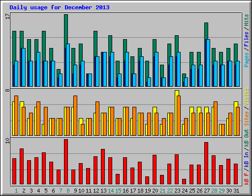 Daily usage for December 2013