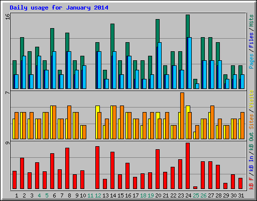 Daily usage for January 2014