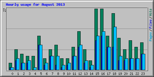 Hourly usage for August 2013